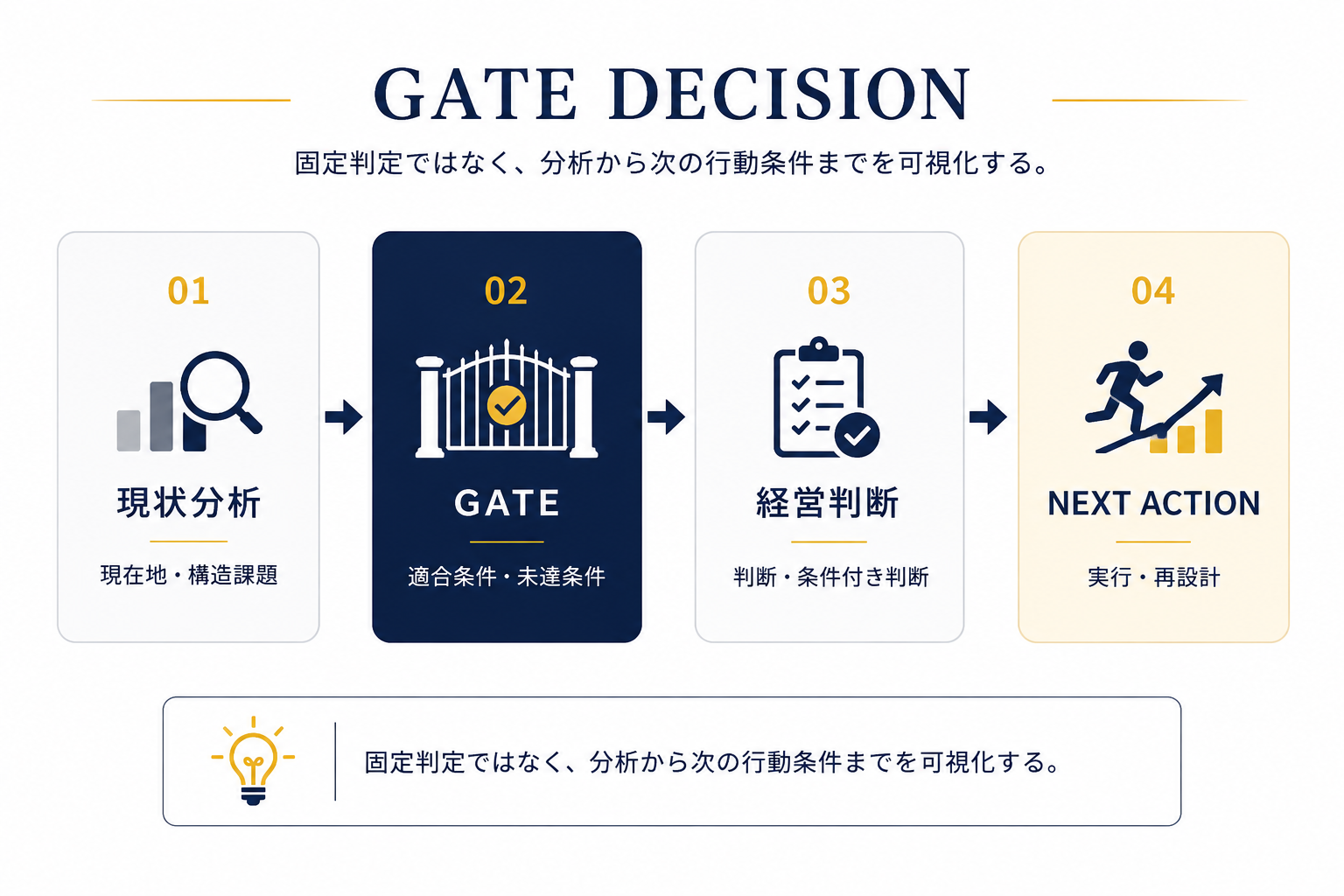 GateView Managementの経営判断フロー。現状分析、Gate、経営判断、Next Actionを示す。